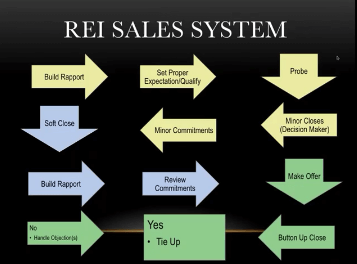 step 2 rei sales system