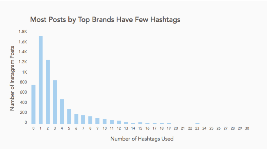 between 1 3 hashtags seems to be the sweet spot and spamming hashtags can actually dissuade people from interacting with your posts - instagram about to remove top 9 for hashtags media culpa